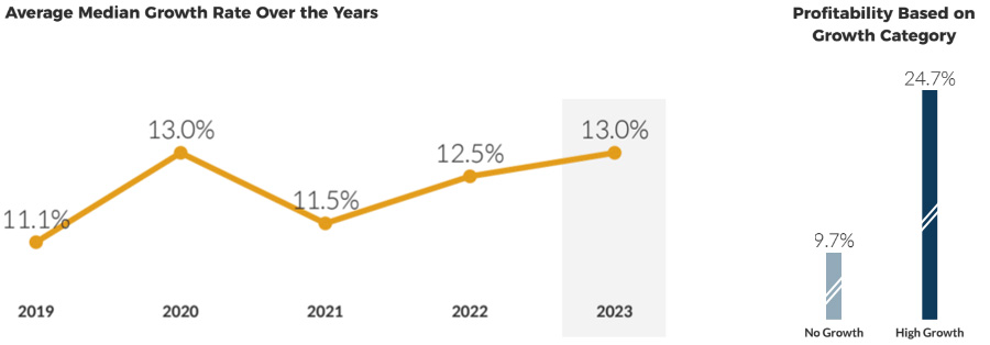 Average Median Growth Rate Over the Years Average Median Growth Rate Over the Years