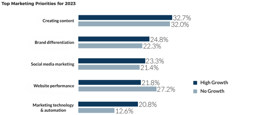 Top Marketing Priorities for 2023 Top Marketing Priorities for 2023