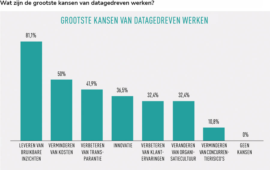 Wat zijn de grootste kansen van datagedreven werken?