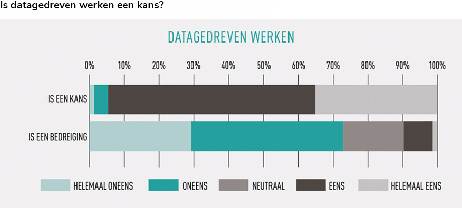 Is datagedreven werken een kans?