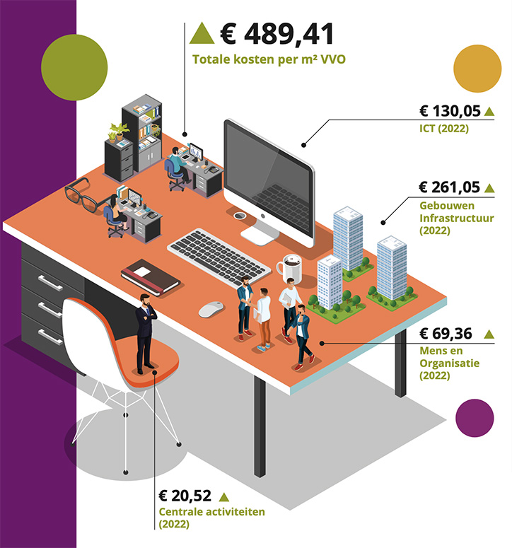 Facilitaire kosten van kantoren stijgen sneller dan ooit tevoren