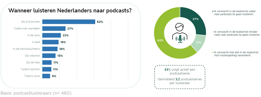 Aantal podcastluisteraars in Nederland gestegen naar zo’n 7 miljoen