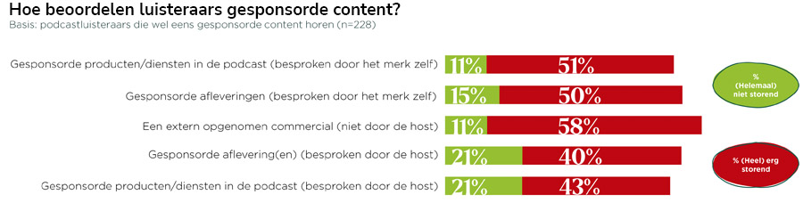Aantal podcastluisteraars in Nederland gestegen naar zo’n 7 miljoen