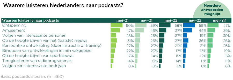 Waarom luisteren Nederlanders naar podcast