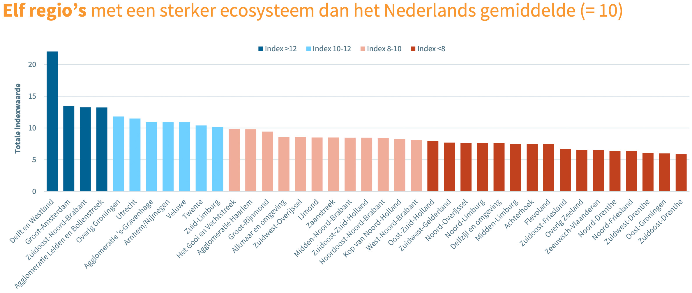 Elf regio’s met een sterker ecosysteem dan het Nederlands gemiddelde