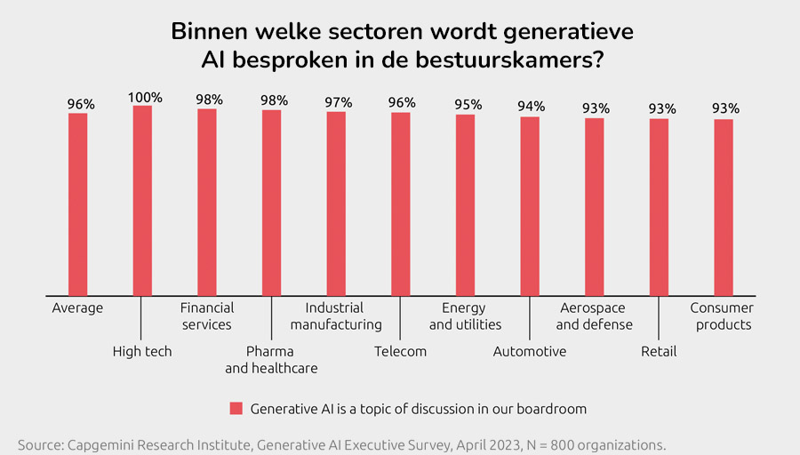 Vrijwel iedere bestuurder erkent belang van generatieve AI