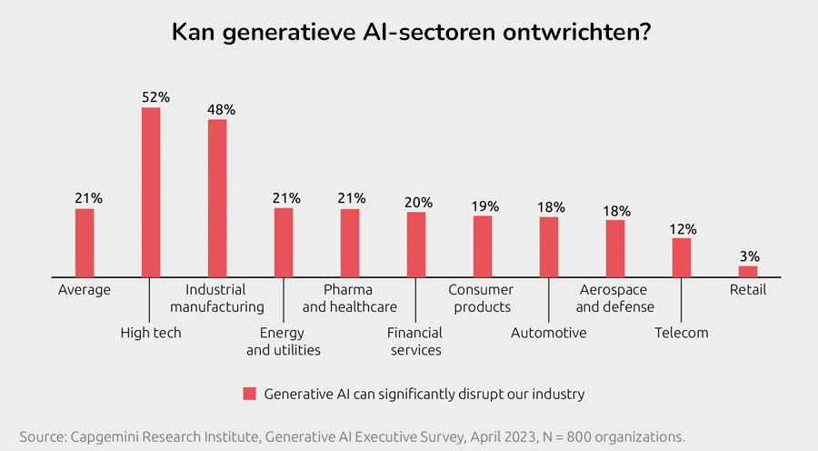 Vrijwel iedere bestuurder erkent belang van generatieve AI