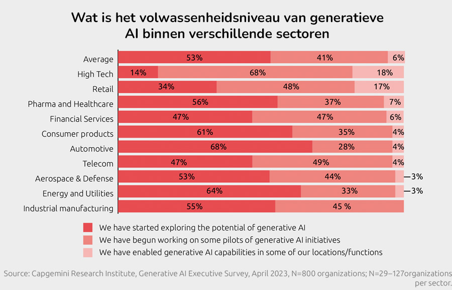 Vrijwel iedere bestuurder erkent belang van generatieve AI