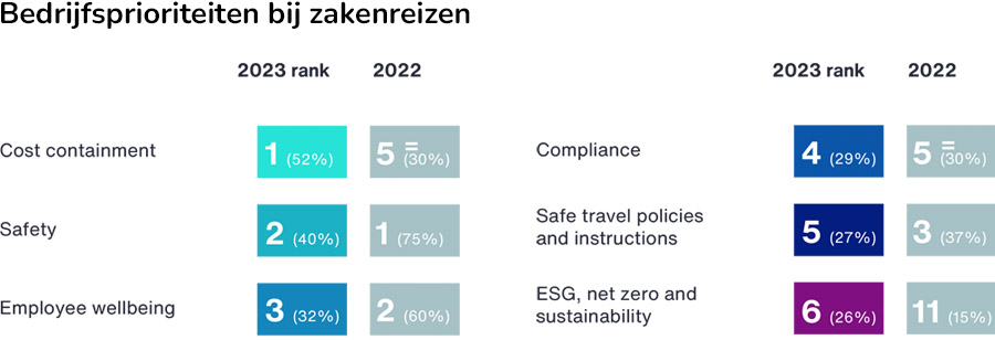 Werkgevers letten meer op de kosten van zakenreizen Werkgevers letten meer op de kosten van zakenreizen
