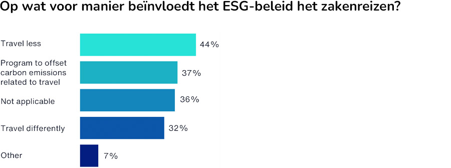Werkgevers letten meer op de kosten van zakenreizen Werkgevers letten meer op de kosten van zakenreizen