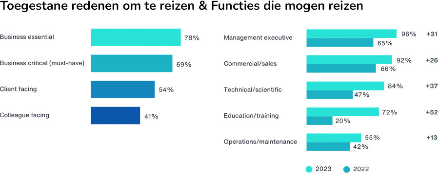 Werkgevers letten momenteel meer op kosten van zakenreizen Werkgevers letten momenteel meer op kosten van zakenreizen