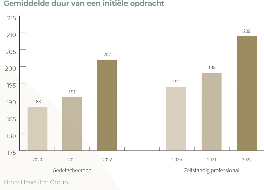 Opdrachten van zzp'ers en gedetacheerden worden steeds langer