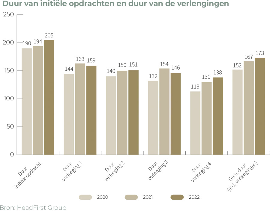 Opdrachten van zzp'ers en gedetacheerden worden steeds langer