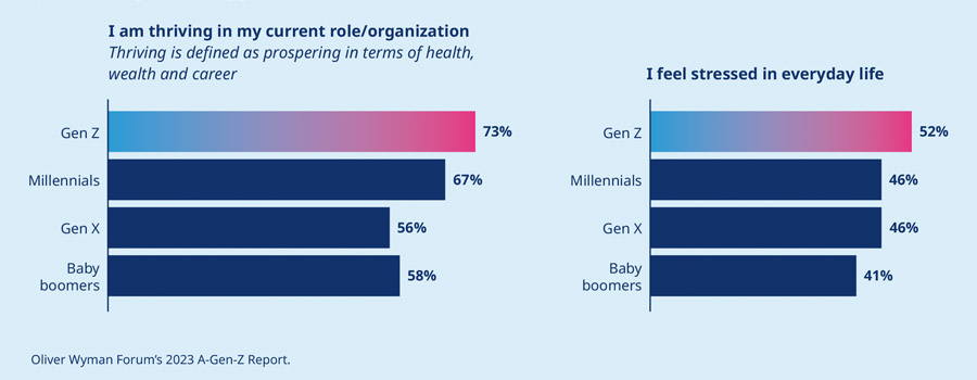 Mercer: ‘Generatie Z ervaart meeste stress op werk’ Mercer: ‘Generatie Z ervaart meeste stress op werk’