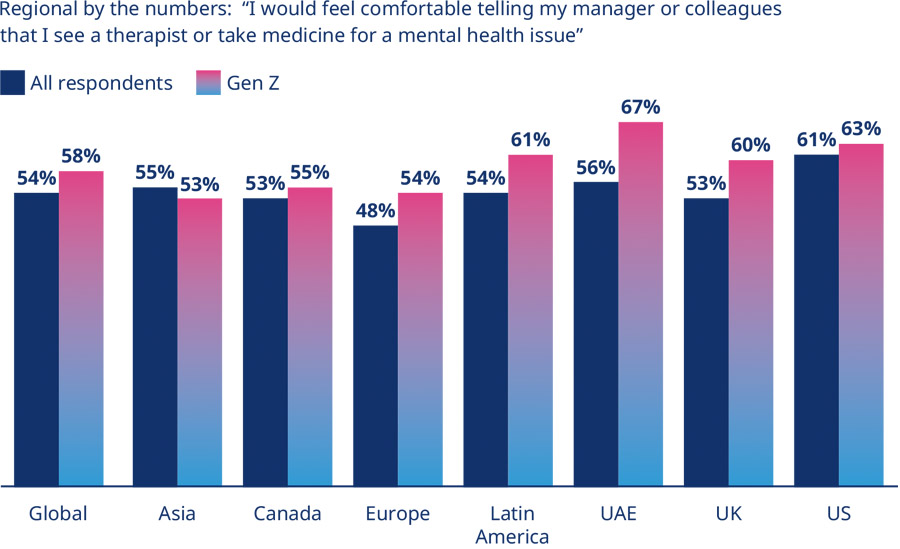 Mercer: ‘Generatie Z ervaart meeste stress op werk’ Mercer: ‘Generatie Z ervaart meeste stress op werk’