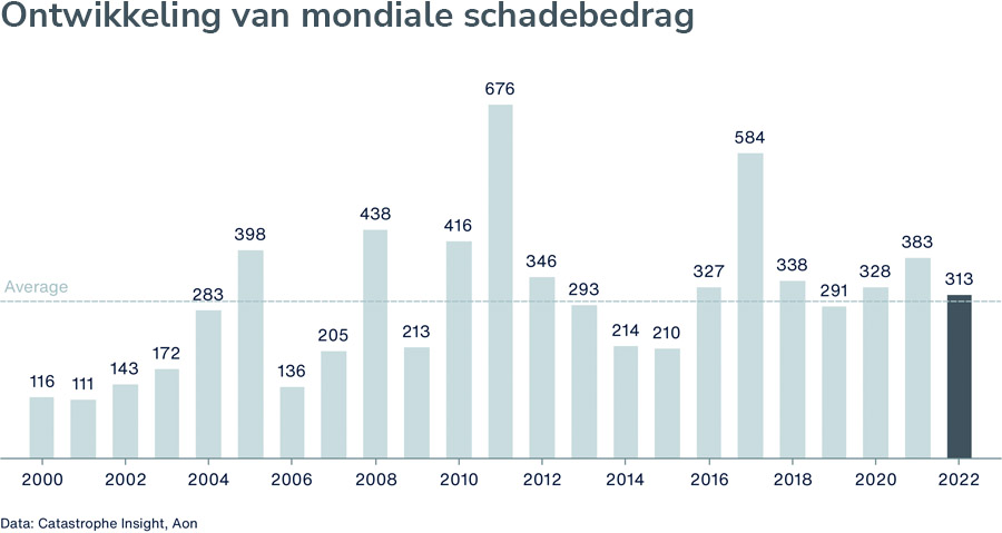 Natuurrampen goed voor meer dan $300 miljard aan schade