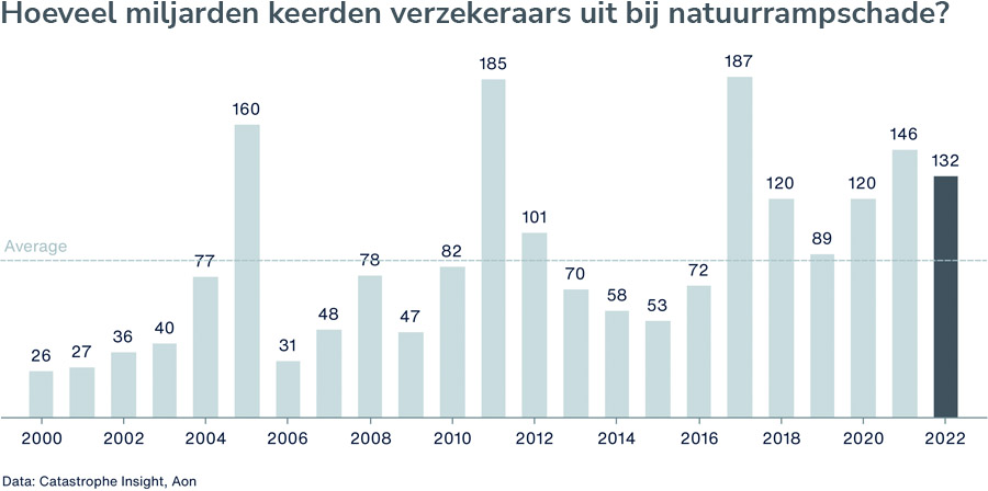 Natuurrampen goed voor meer dan $300 miljard aan schade
