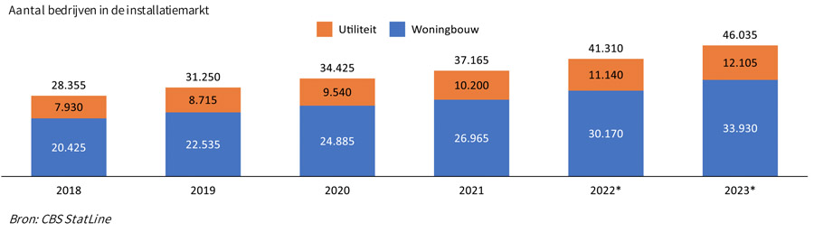 Klimaattransitie en talenttekort stuwt M&A in de installatiebranche