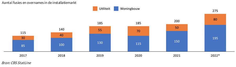 Klimaattransitie en talenttekort stuwt M&A in de installatiebranche