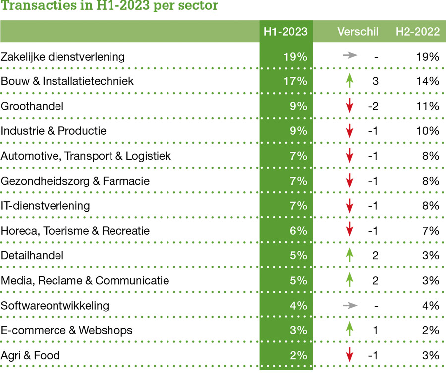 Overnames in mkb-segment veren weer op na dip