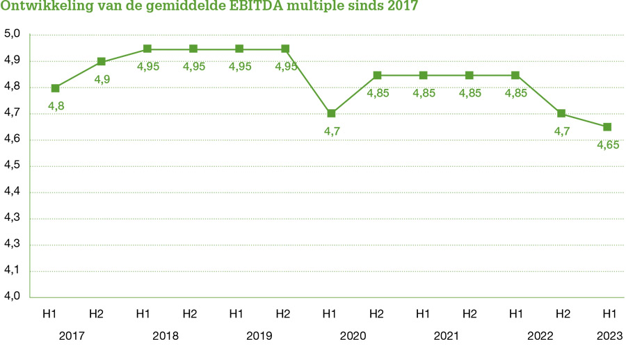 Overnames in mkb-segment veren weer op na dip Overnames in mkb-segment veren weer op na dip
