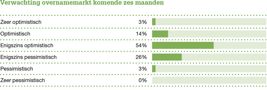 Overnames in mkb-segment veren weer op na dip Overnames in mkb-segment veren weer op na dip
