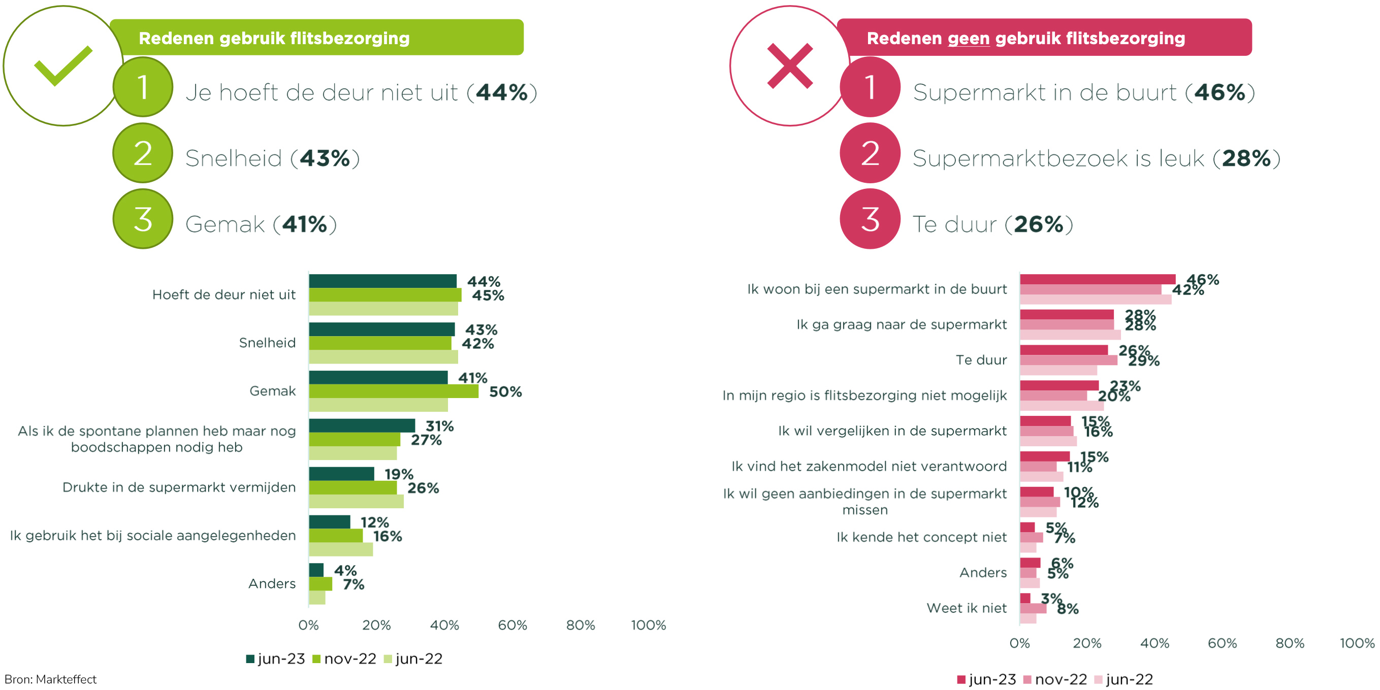 Redenen om al dan niet iets bij flitsbezorgers te bestellen