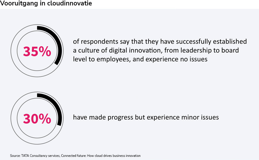 Onderzoek: Cloud blijft investeringsprioriteit voor grote bedrijven