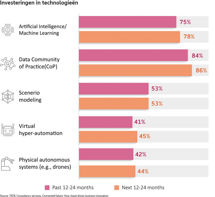 Onderzoek: Cloud blijft investeringsprioriteit voor grote bedrijven