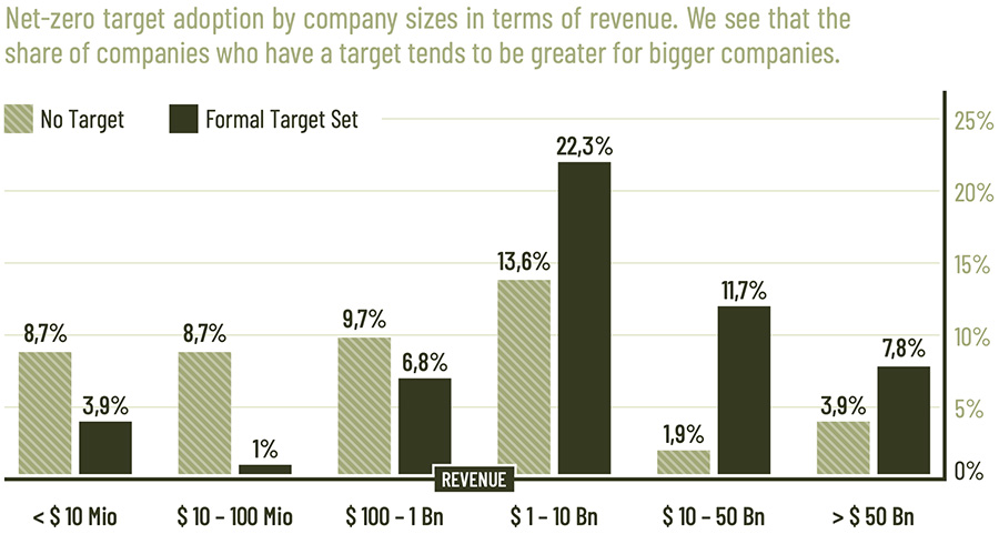 Net-zero target adoption by company sizes in terms of revenue. We see that the share of companies who have a target tends to be greater for bigger companies.