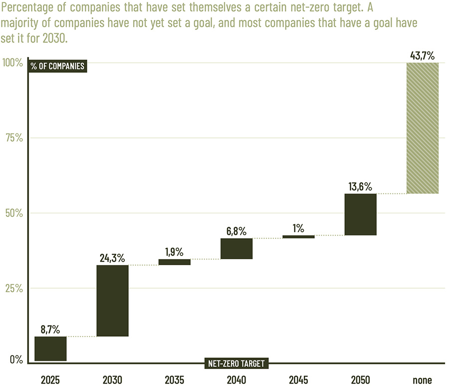 Percentage of companies that have set themselves a certain net-zero target. A majority of companies have not yet set a goal, and most companies that have a goal have set it for 2030