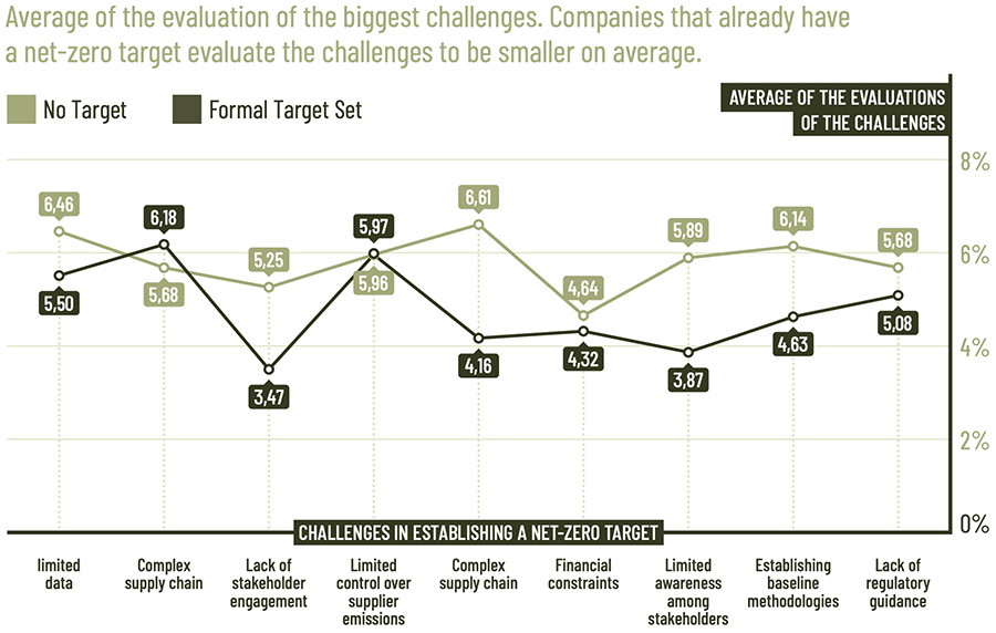 Average of the evaluation of the biggest challenges. Companies that already have a net-zero target evaluate the challenges to be smaller on average