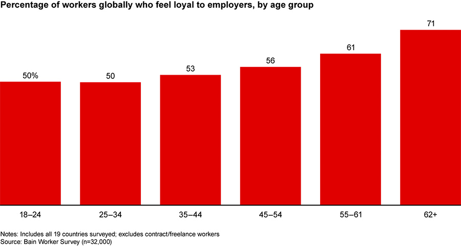 In 2031 is een kwart van de werknemers in G7 ouder dan 55 jaar