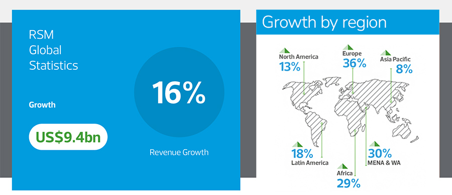 RSM global revenue leaps 16% to record US$9.4bn RSM global revenue leaps 16% to record US$9.4bn