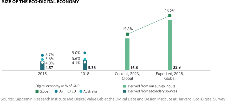 Eco-digitale economie verdubbelt komende vijf jaar