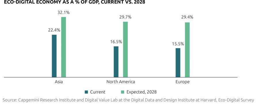 Eco-digitale economie verdubbelt komende vijf jaar
