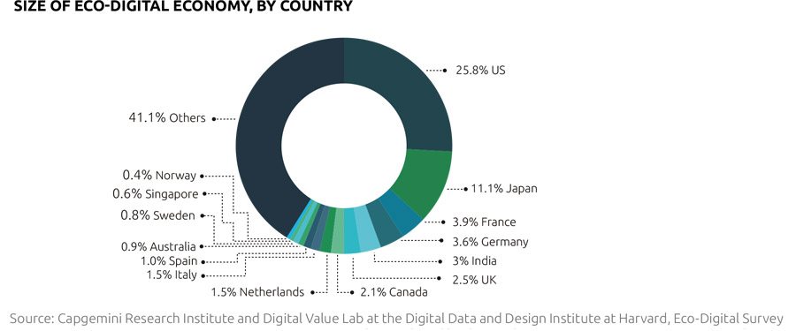 Eco-digitale economie verdubbelt komende vijf jaar
