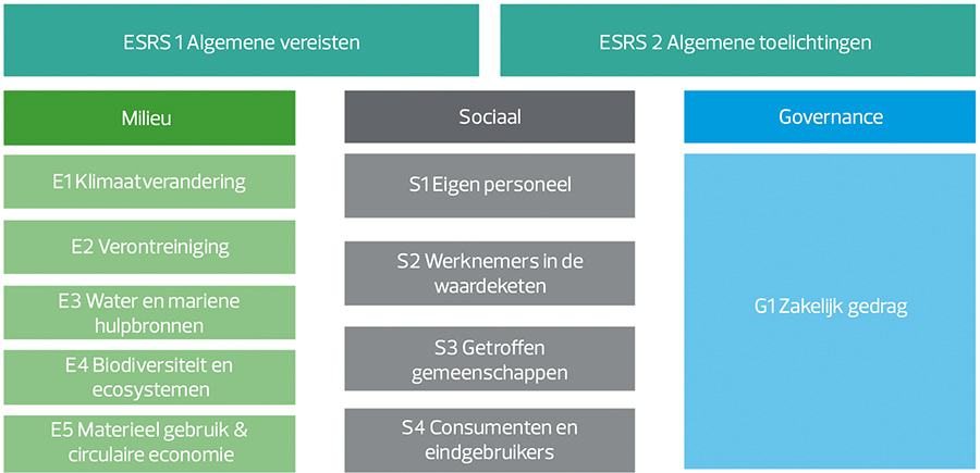 De rapportage eisen in de ESRS zijn ingedeeld naar Governance (GOV), Strategie (SBM), Impact, risico- en kansenmanagement (IRO) en Maatstaven en doelen (MT)