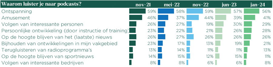 Aantal podcast luisteraars blijft stabiel op zo’n 7 miljoen