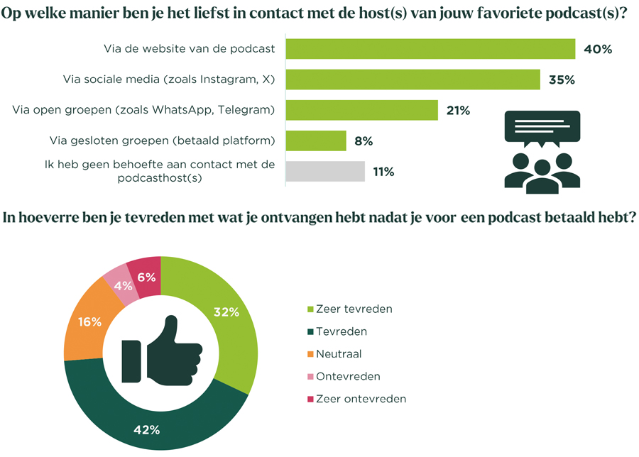 Aantal podcast luisteraars blijft stabiel op zo’n 7 miljoen