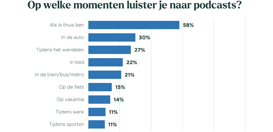 Aantal podcast luisteraars blijft stabiel op zo’n 7 miljoen