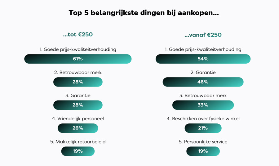Customer Experience: De stand van zaken anno 2024 Customer Experience: De stand van zaken anno 2024