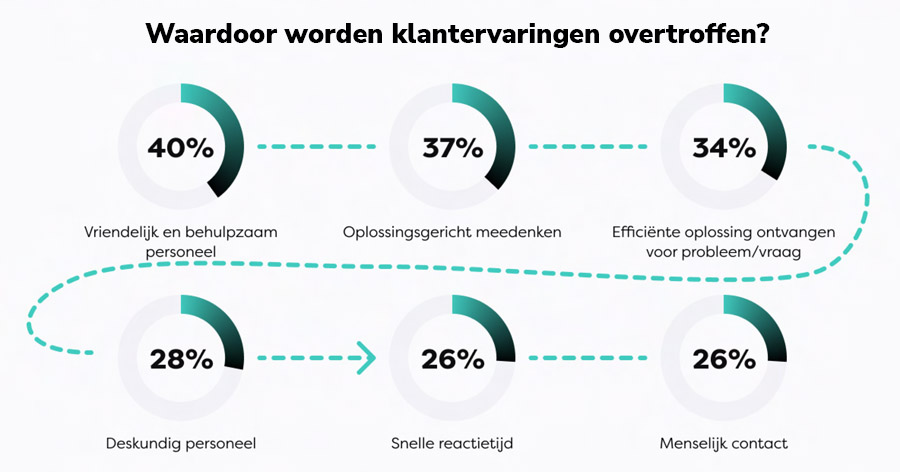 Customer Experience: De stand van zaken anno 2024 Customer Experience: De stand van zaken anno 2024