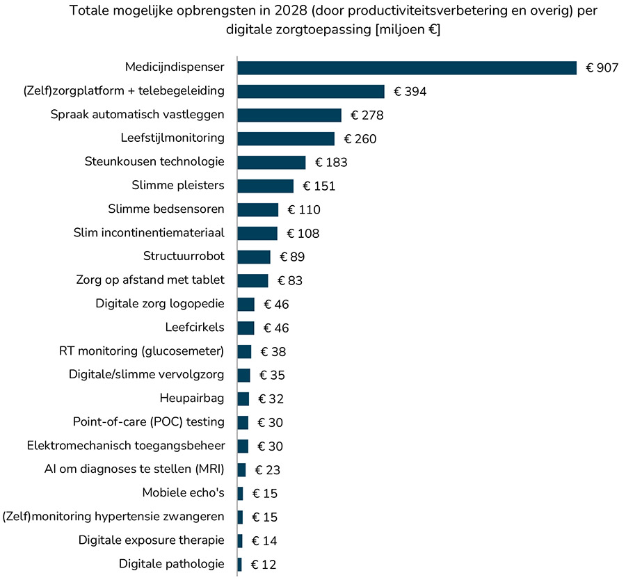 ‘Digitalisering kan zorgsector in 2028 minimaal €1,3 miljard netto opleveren’