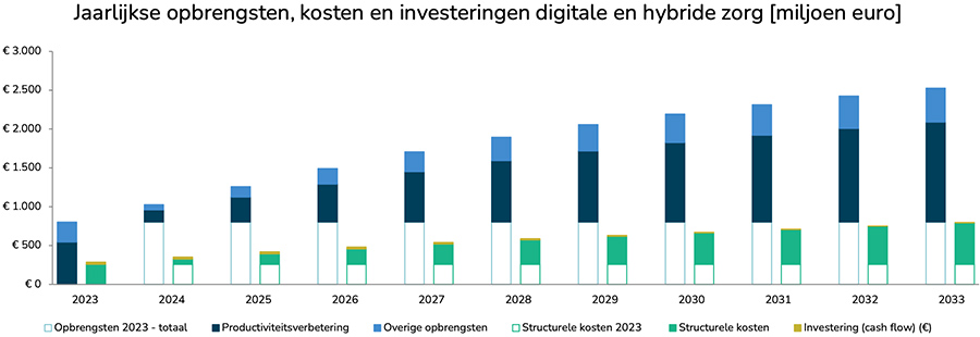 Jaarlijkse opbrengsten, kosten en investeringen digitale en hybride zorg