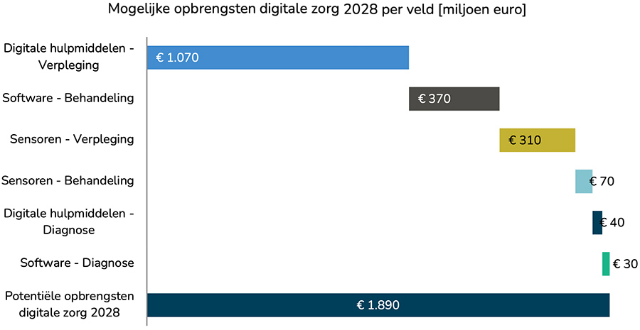 Mogelijke opbrengsten digitale zorg 2028 per veld