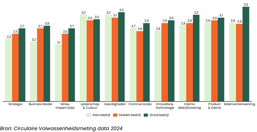Het mkb loopt achter in de transitie naar circulaire economie