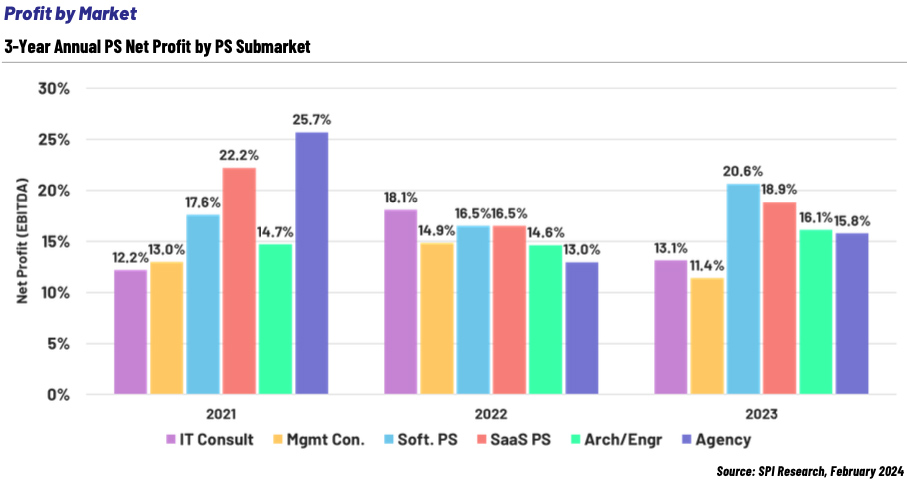 Profit by Market - 3-year Annual PS Net Profit by PS Submarket