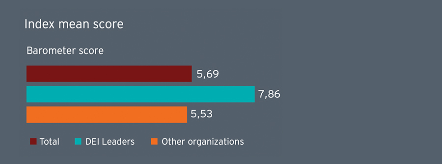 De DGI-index De DGI-index