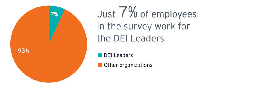 Slechts 7% van de bedrijven is een DGI-leider Slechts 7% van de bedrijven is een DGI-leider